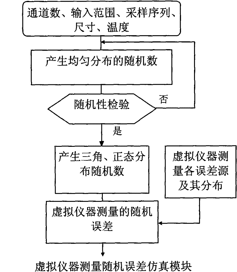 Automatic Evaluation Method of Measurement Uncertainty of Virtual Instrument