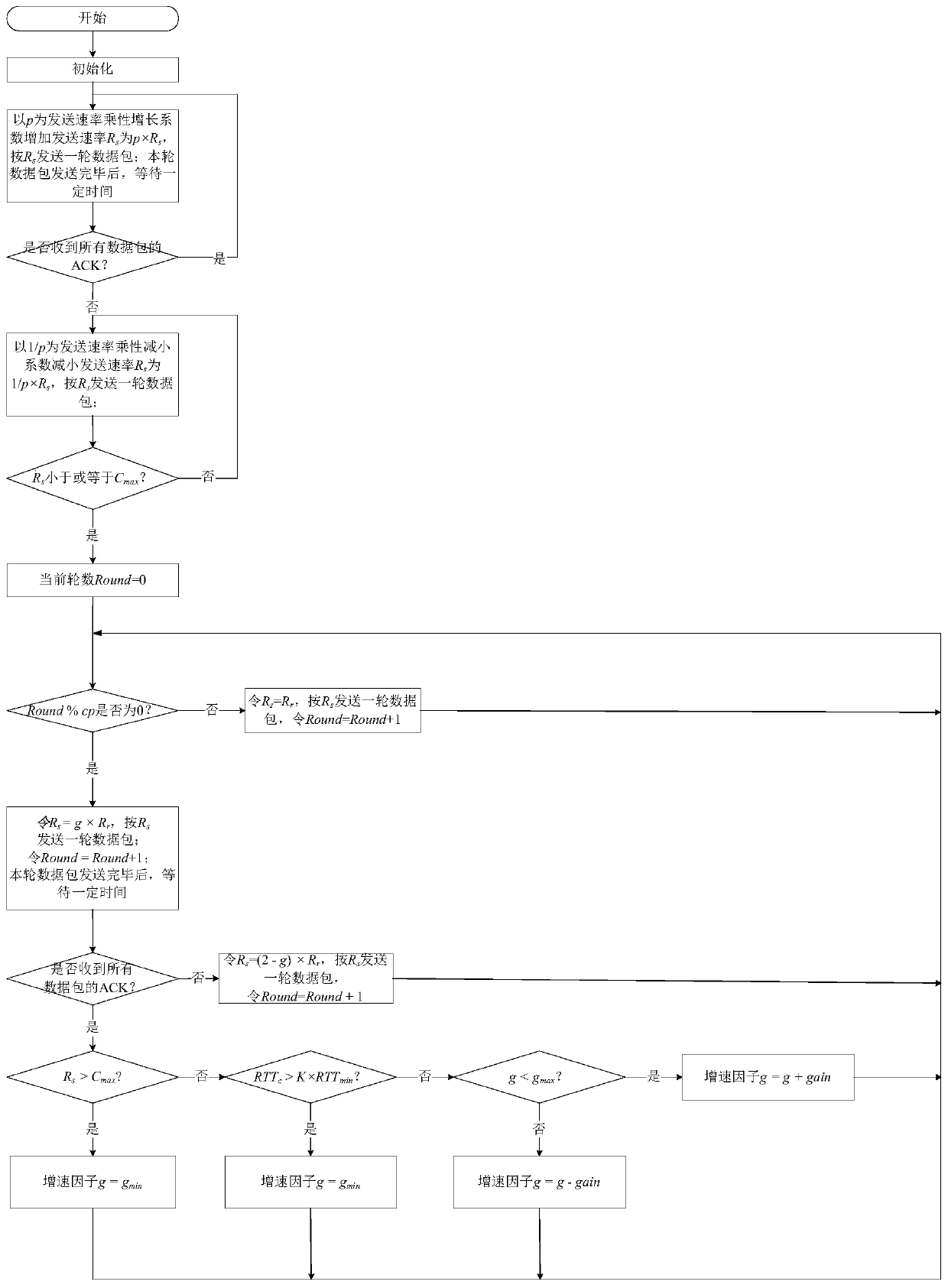 Sending rate adjusting method in bandwidth detection stage and congestion control algorithm