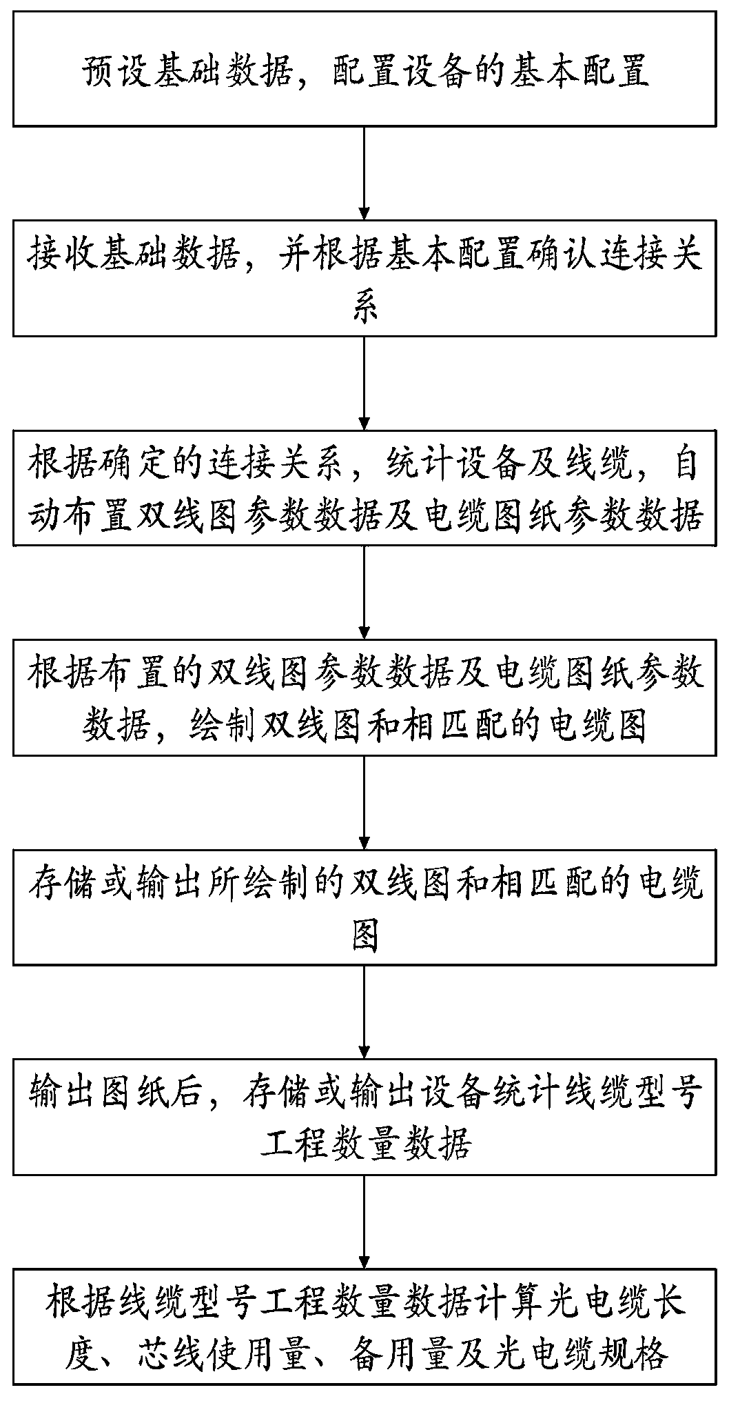 Implementation method and system for automatic aided design of rail transit signal system