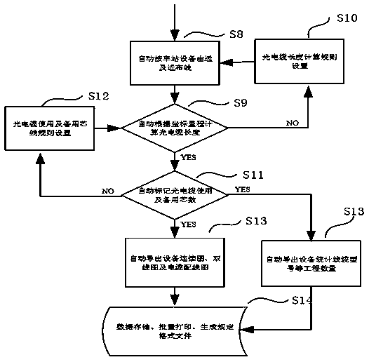 Implementation method and system for automatic aided design of rail transit signal system