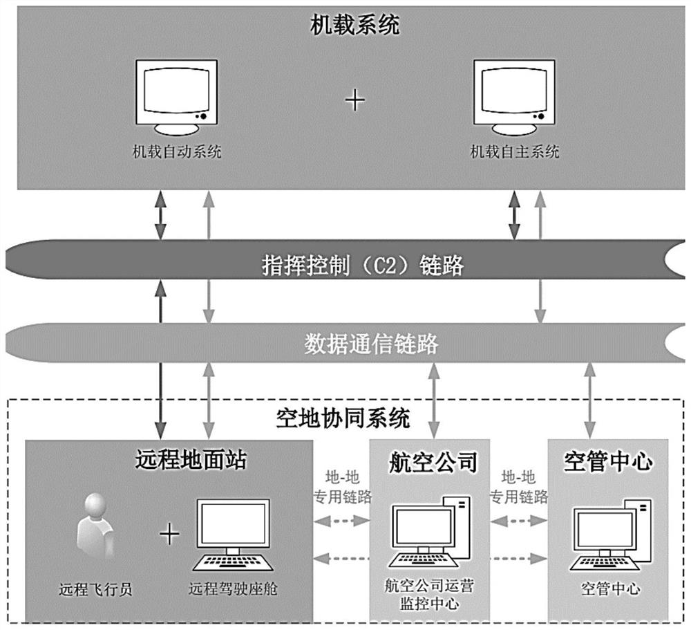 Pre-takeoff scene operation control method for commercial aircraft remote driving system