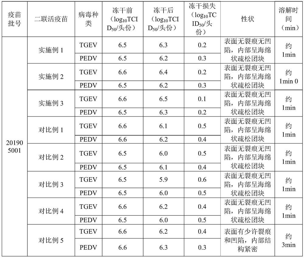 A kind of freeze-drying protective agent of porcine transmissible gastroenteritis and porcine epidemic diarrhea dual live vaccine and dual live vaccine