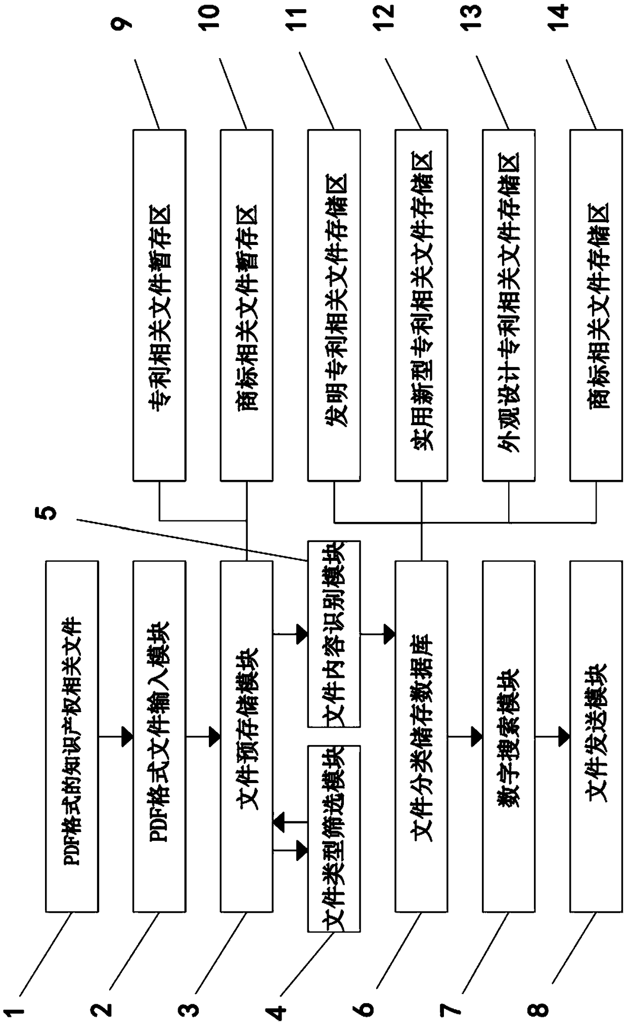 An intellectual property classification management system