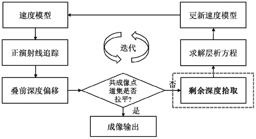 A Method for Automatic Residual Depth Picking