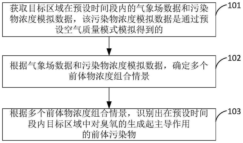 Ozone leading precursor recognition method and device, electronic equipment and storage medium