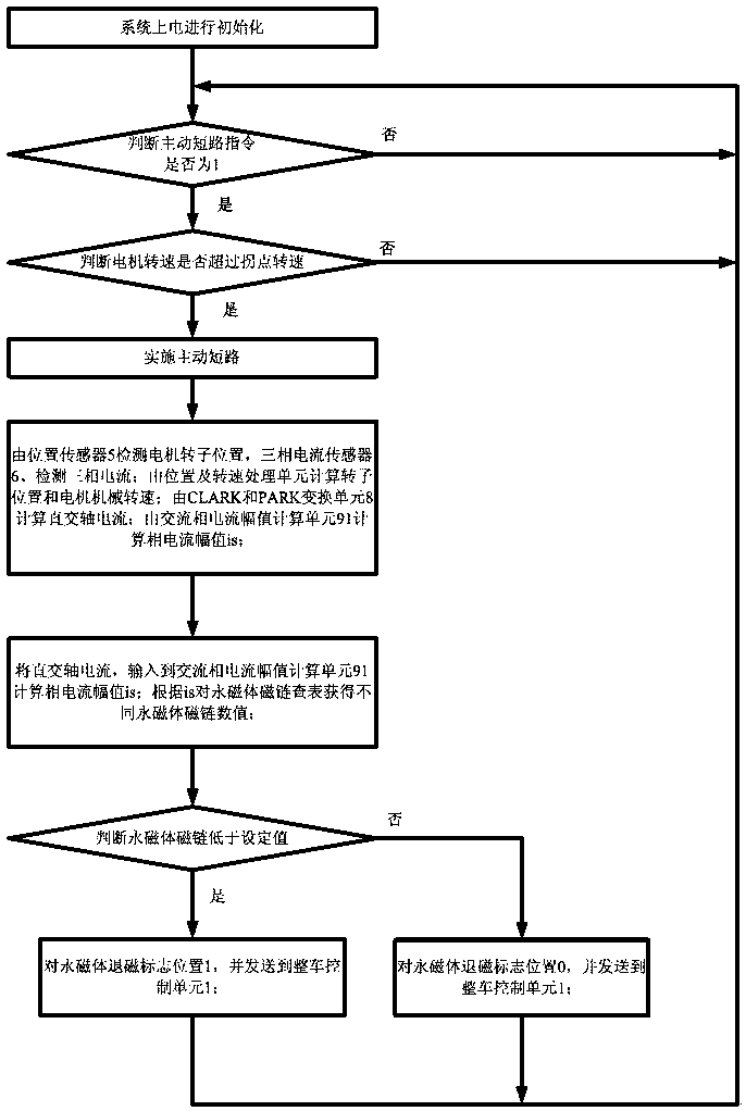 Electric vehicle permanent magnet synchronous motor demagnetization on-line detection method