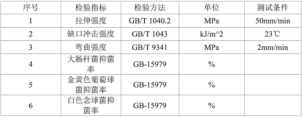 Composite material comprising low-cost high-efficiency broad-spectrum antibacterial polypropylene functional master batch and preparation method thereof