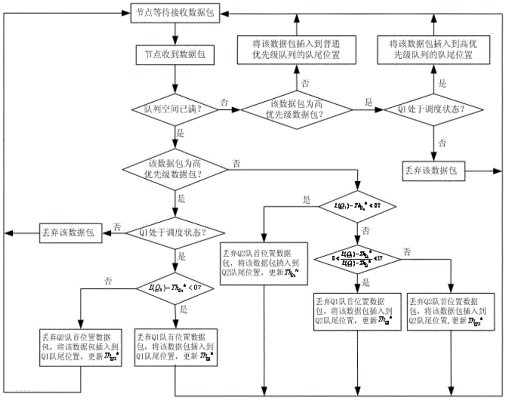 A scheduling method to ensure real-time transmission of wireless sensor network information