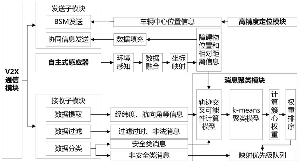 V2X message clustering method and system based on k-means algorithm