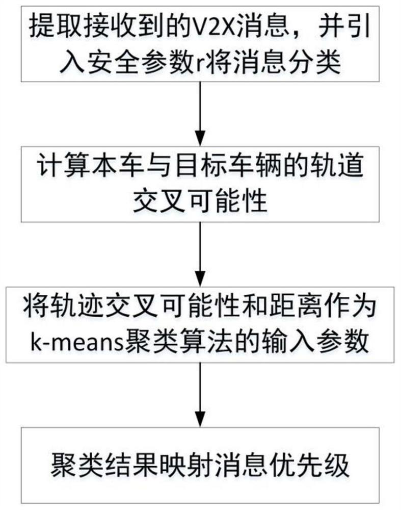 V2X message clustering method and system based on k-means algorithm