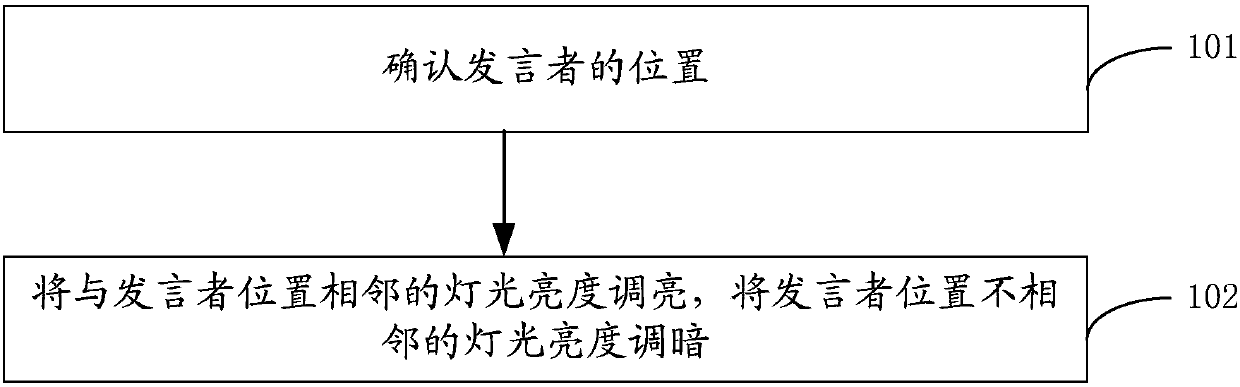 Meeting lighting control method and system