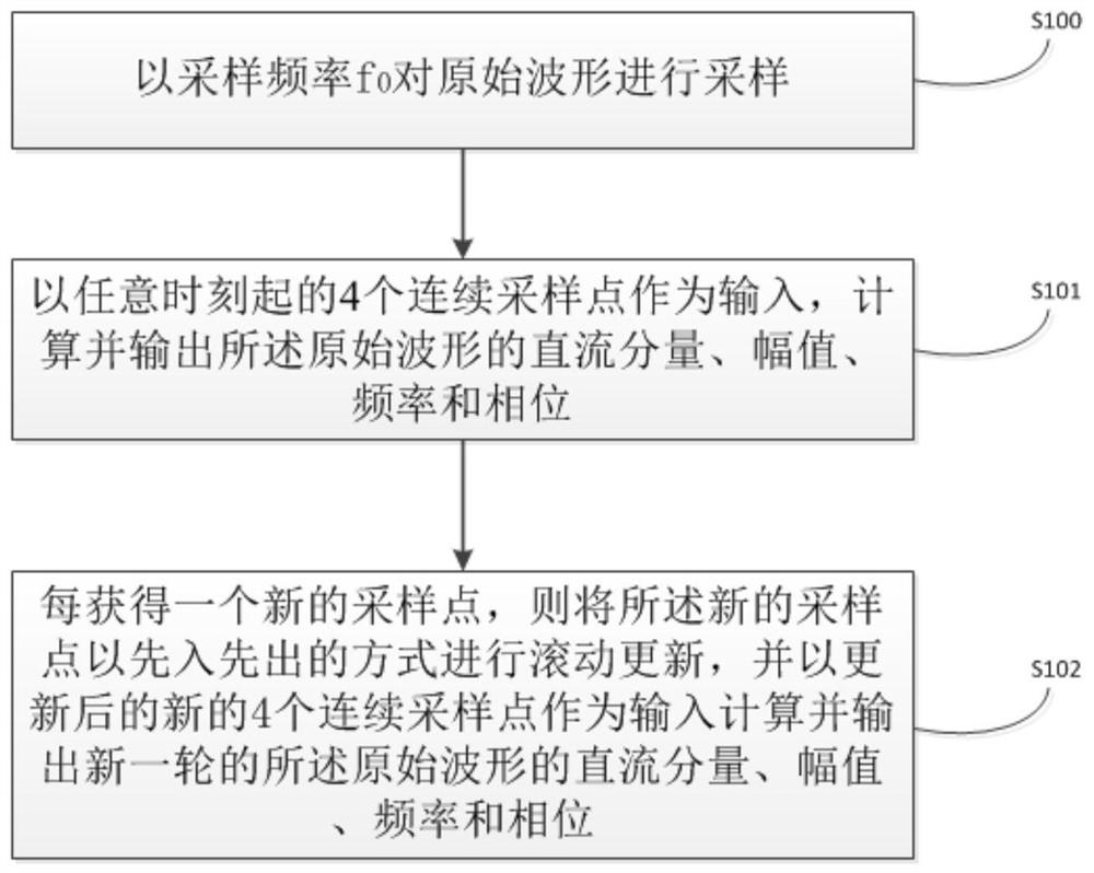 A low frequency sine wave fast response full parameter estimation method and device