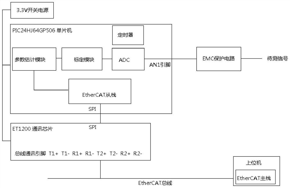 A low frequency sine wave fast response full parameter estimation method and device