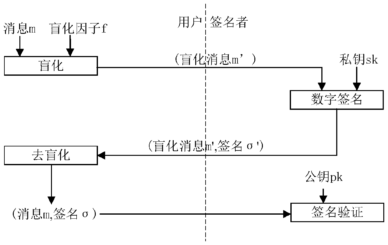 Anonymous secure payment channel method and device