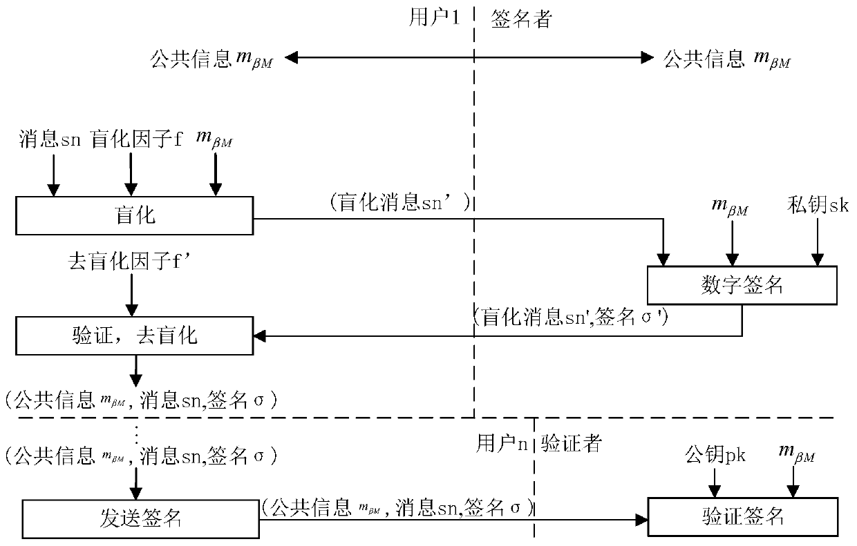 Anonymous secure payment channel method and device