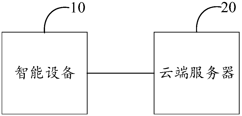 Data acquisition method and device for intelligent equipment