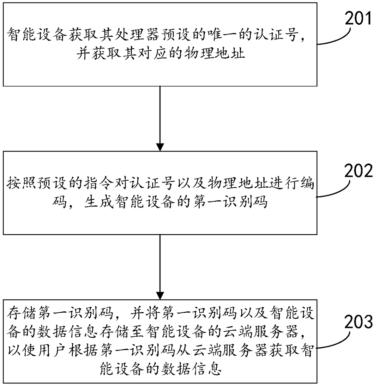 Data acquisition method and device for intelligent equipment