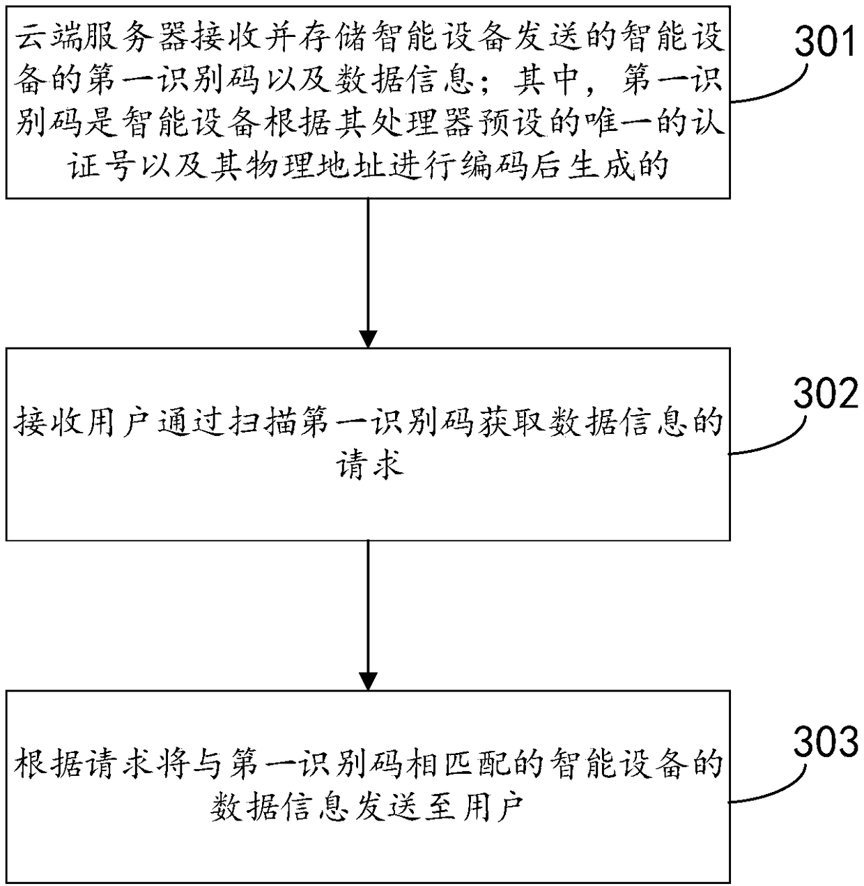 Data acquisition method and device for intelligent equipment