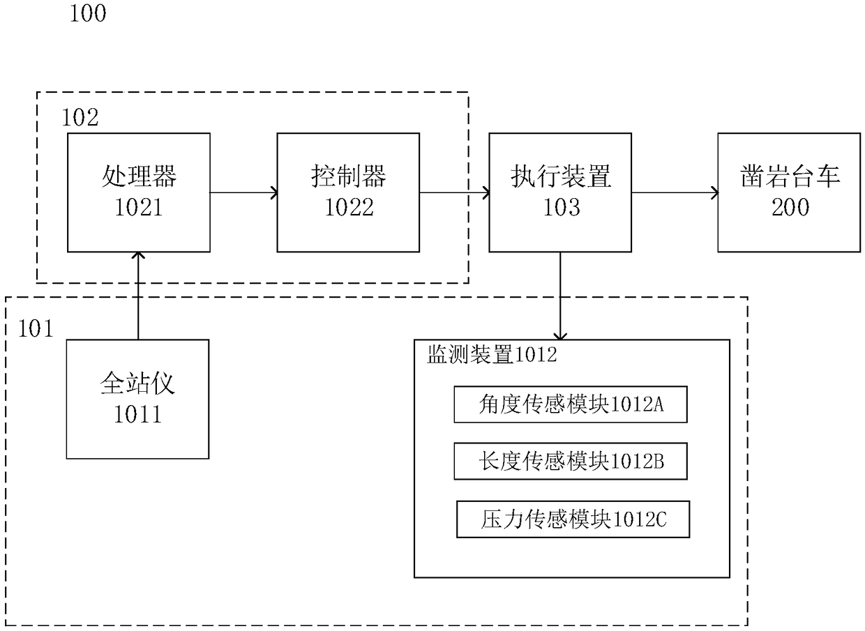 Control system and method used for drill jumbo