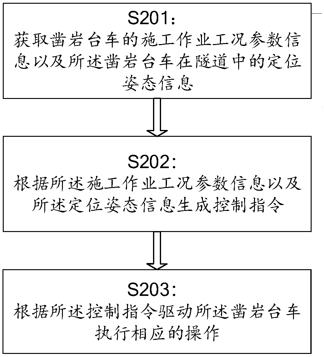 Control system and method used for drill jumbo