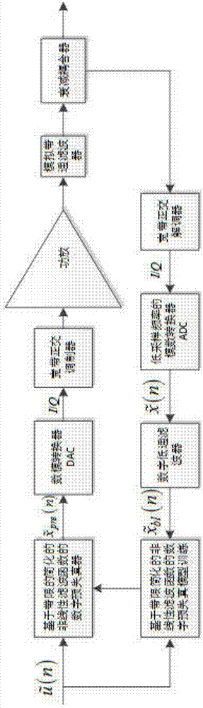 Digital predistortion device and method for band-limited simplified nonlinear filter