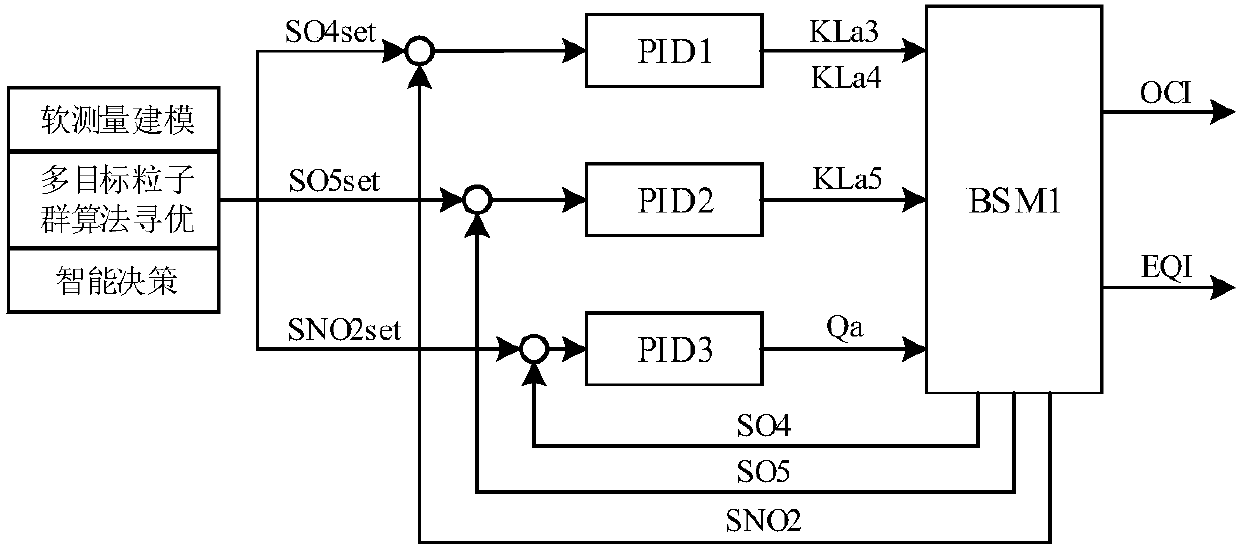 Multi-target optimization control method based on dynamic variable value