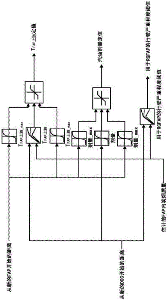 Method for limiting the ageing of a catalyst in a motor vehicle exhaust line