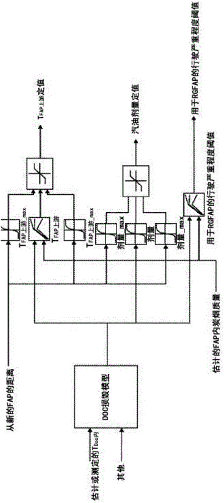 Method for limiting the ageing of a catalyst in a motor vehicle exhaust line