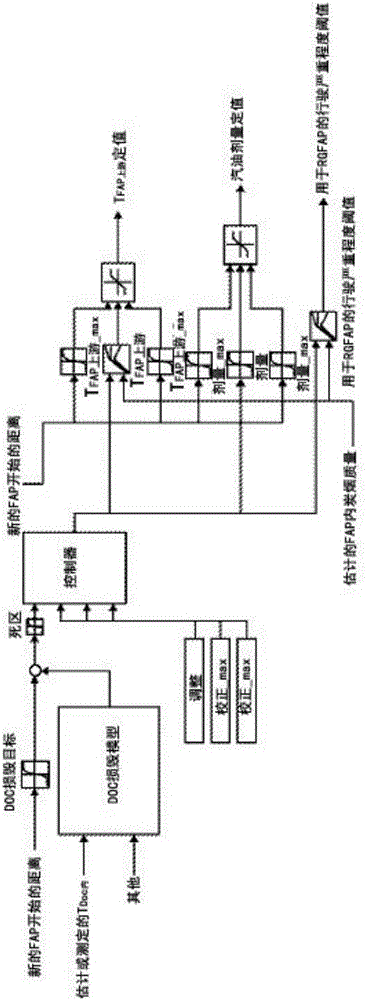 Method for limiting the ageing of a catalyst in a motor vehicle exhaust line