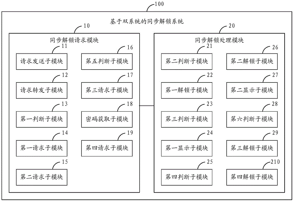 Synchronous unlocking method and system based on double systems