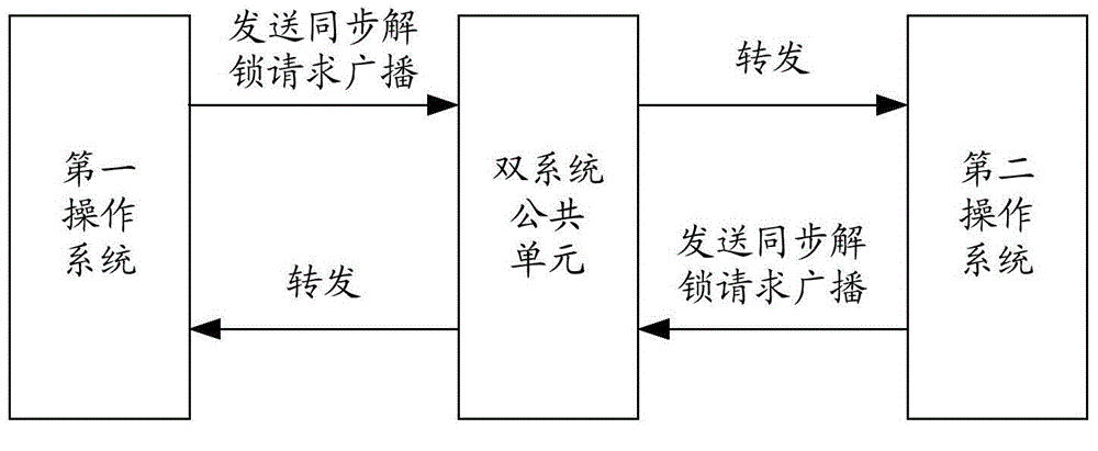 Synchronous unlocking method and system based on double systems