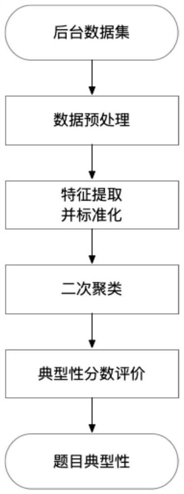 Question recommendation system based on answer statistical characteristics