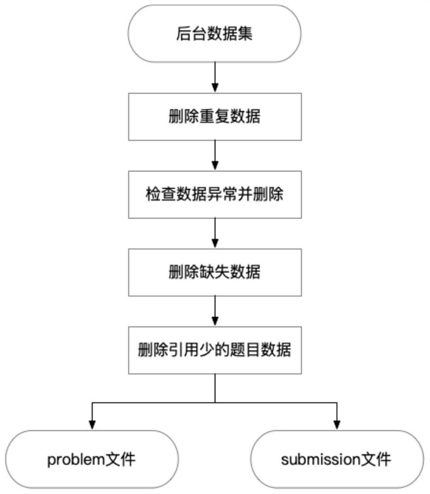 Question recommendation system based on answer statistical characteristics