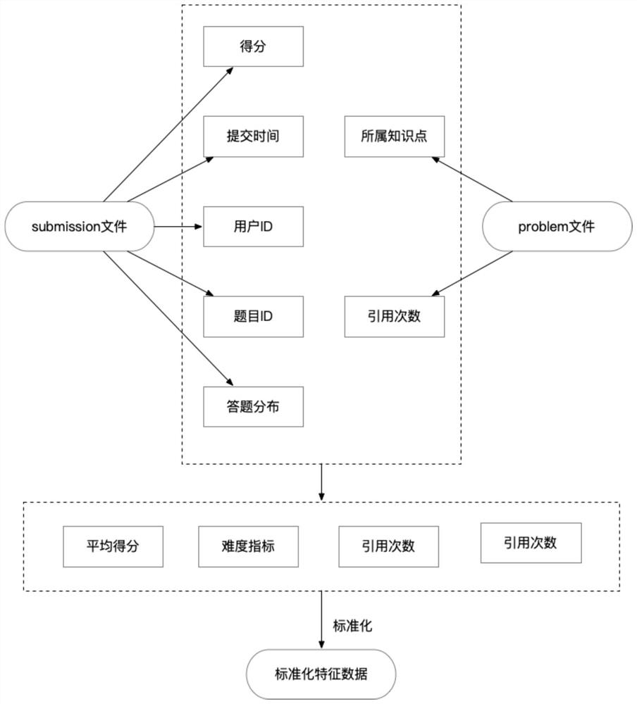 Question recommendation system based on answer statistical characteristics