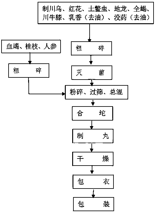 Method for preparing blood-activating tendon-strengthening pills for stabilizing content of dracorhodin in dragon blood