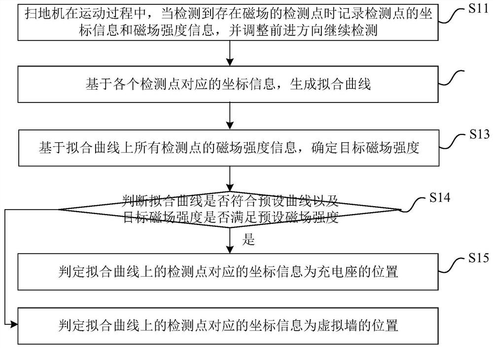 Charging stand, calibration method and device for charging stand position, and sweeping system