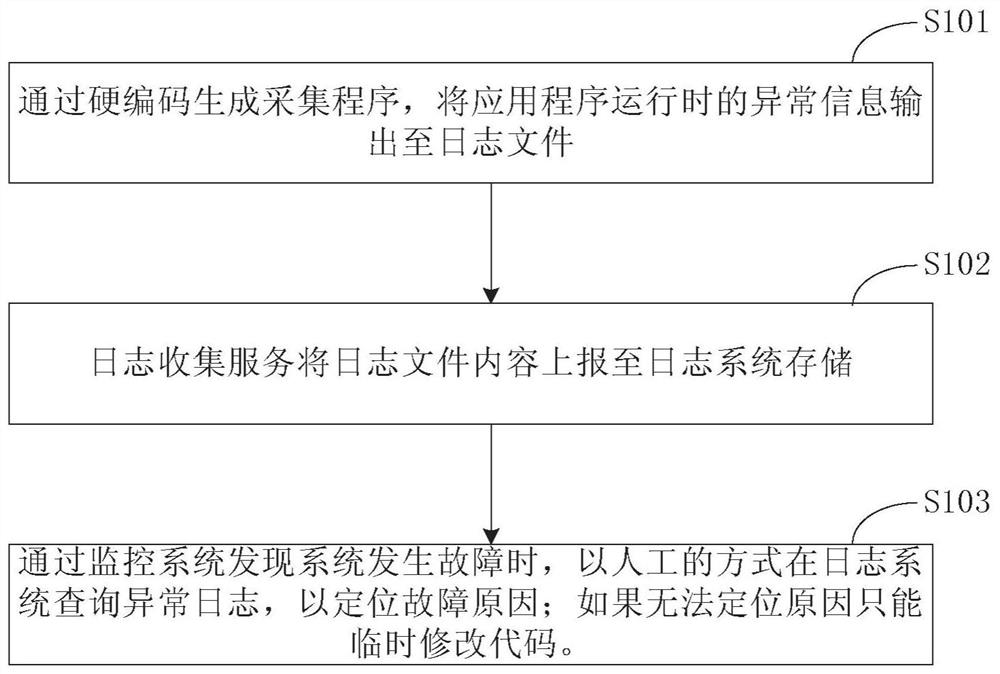 Method, apparatus and system for handling failures of application programs