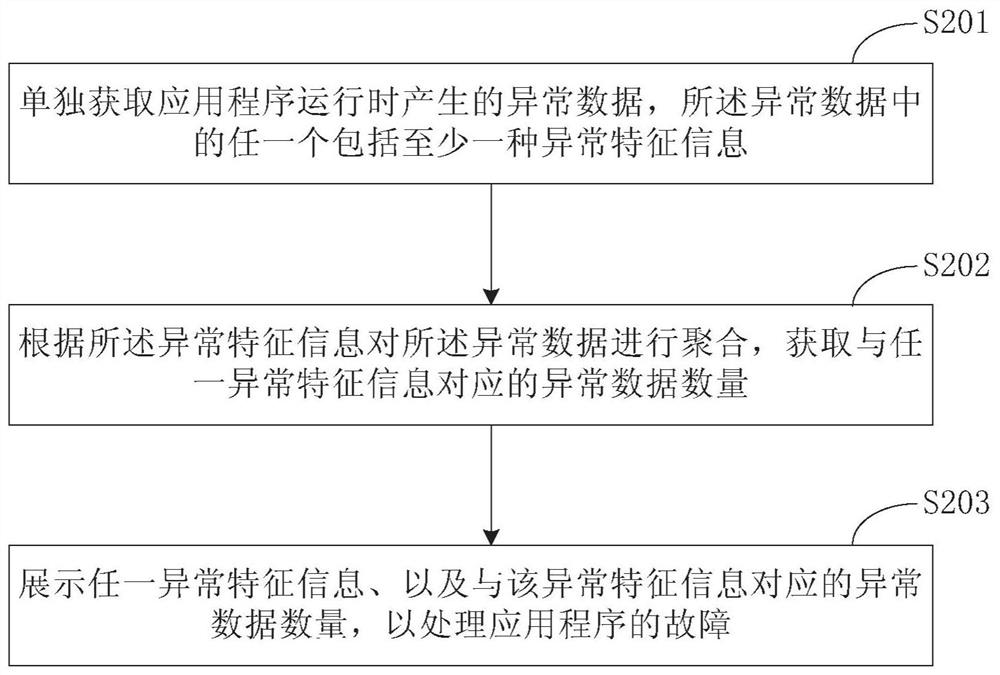 Method, apparatus and system for handling failures of application programs