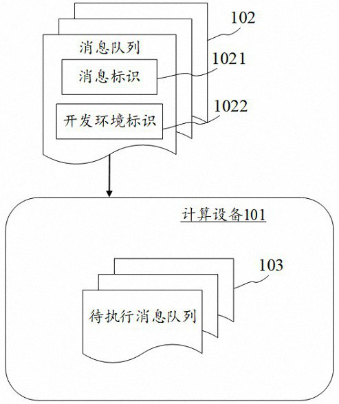 Message scheduling method and device, electronic equipment and computer readable medium