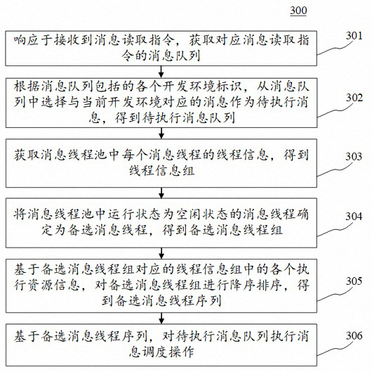 Message scheduling method and device, electronic equipment and computer readable medium