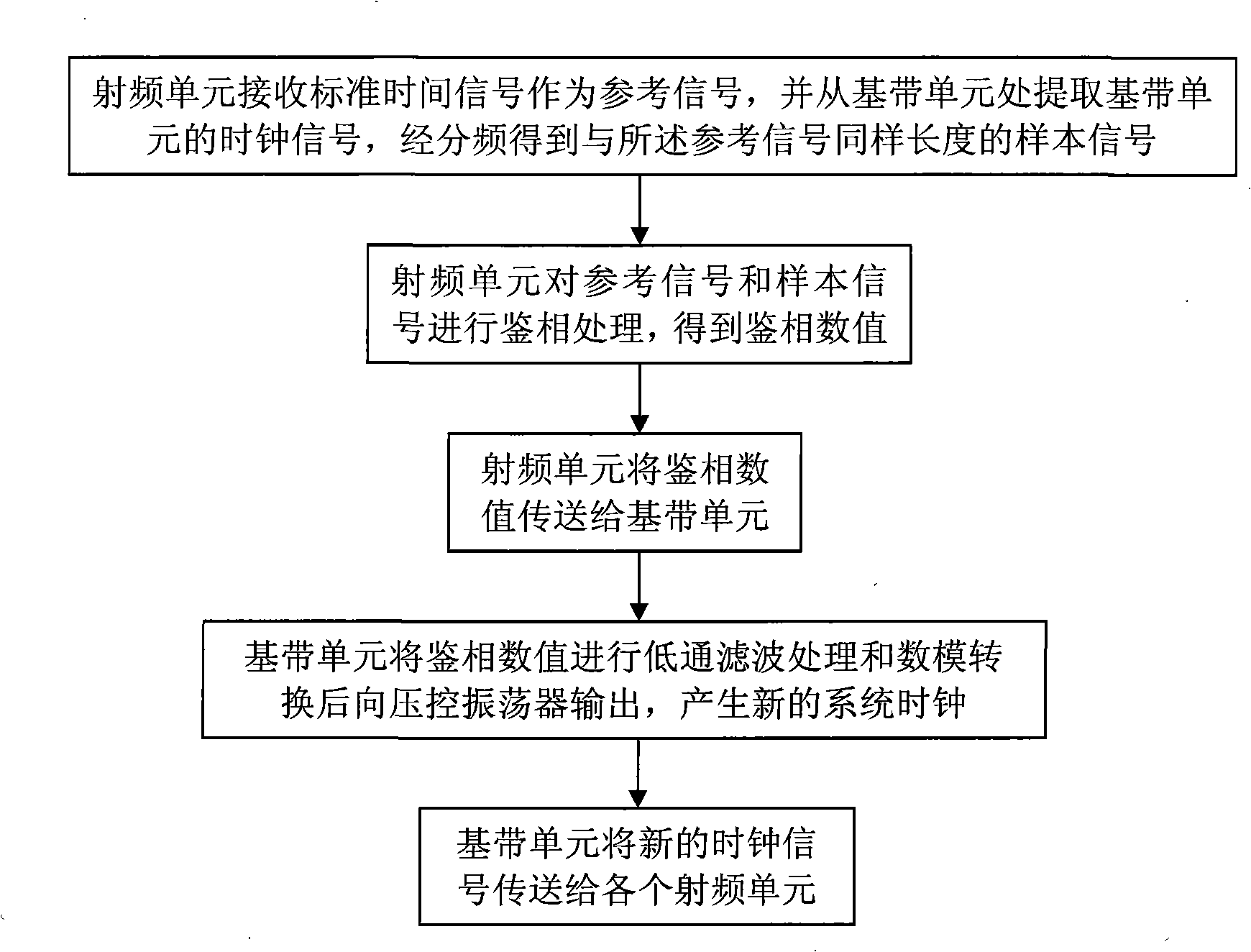 Distributed base station clock synchronization method and system