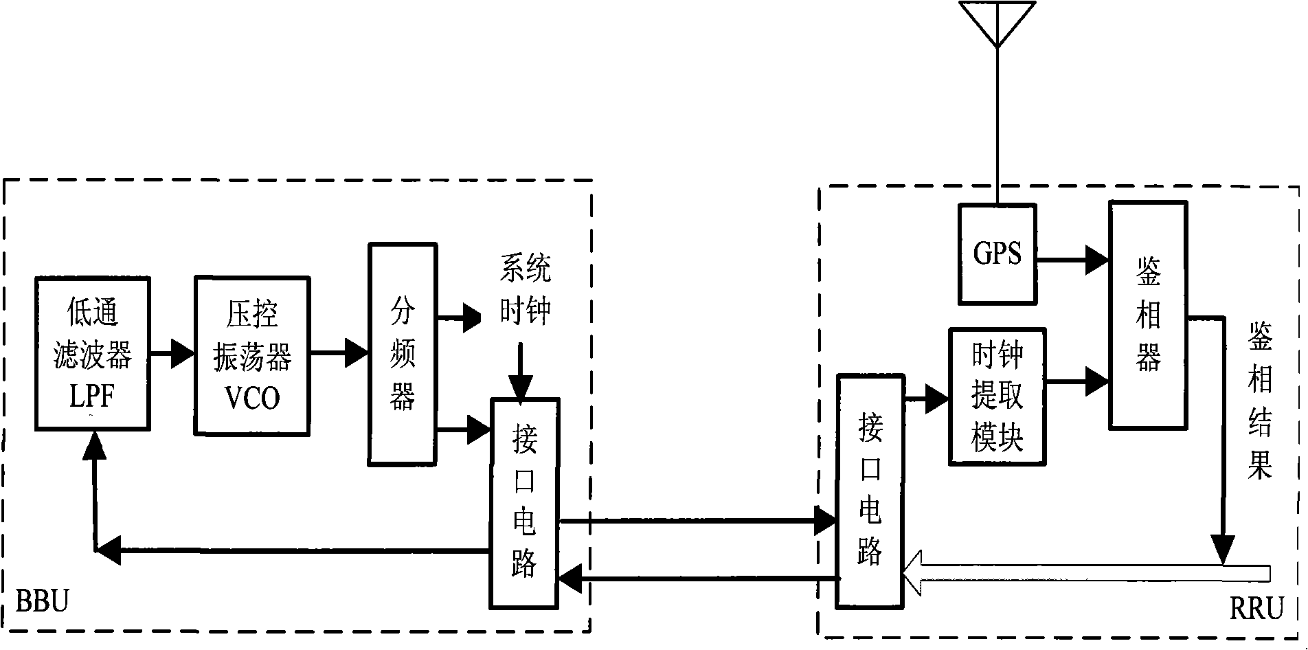 Distributed base station clock synchronization method and system