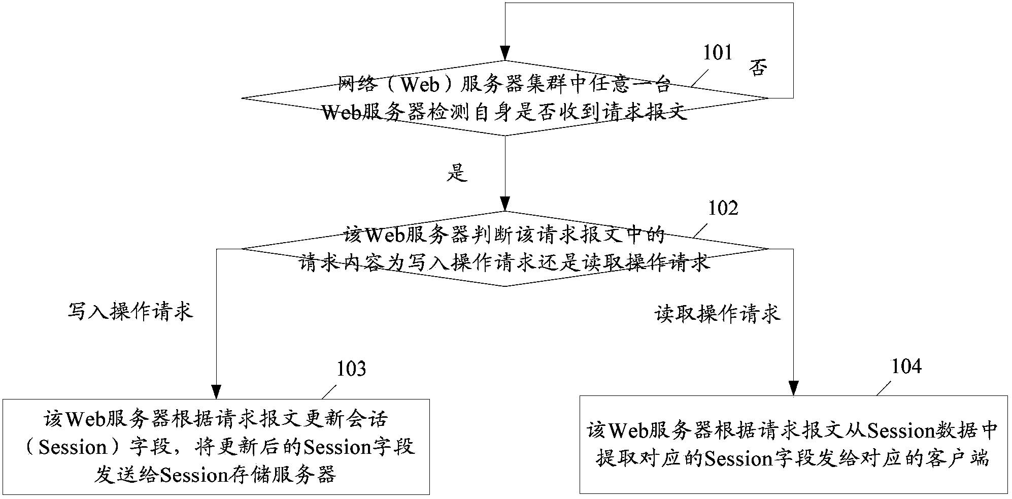 Method, system and device for sharing session data