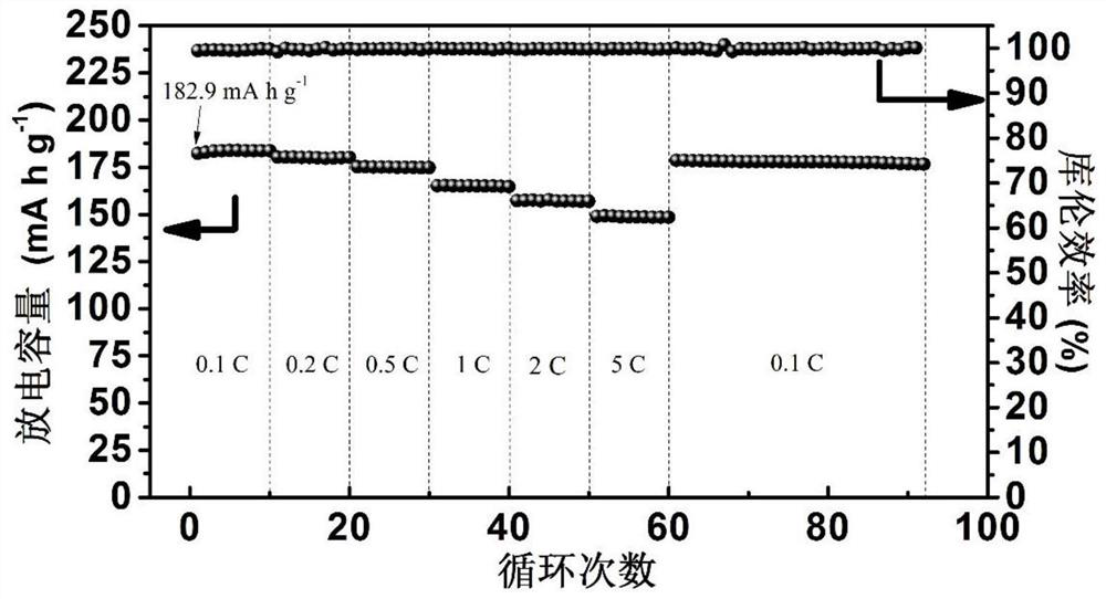 A treatment process to improve the stability and conductivity of high-nickel cathode materials