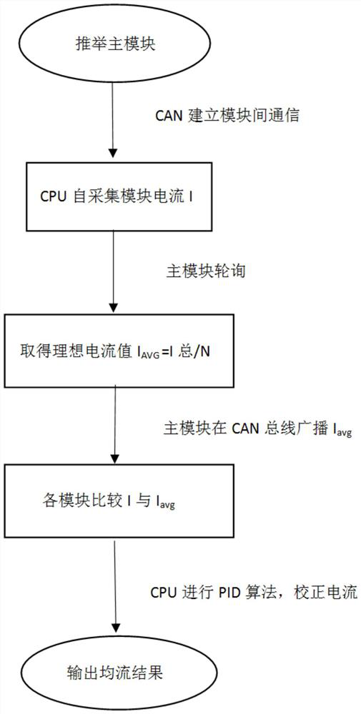 Self-current-sharing method based on integrated parallel power supply monitoring system