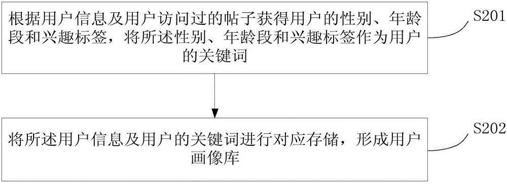 Method and device for delivering advertisement in network forum