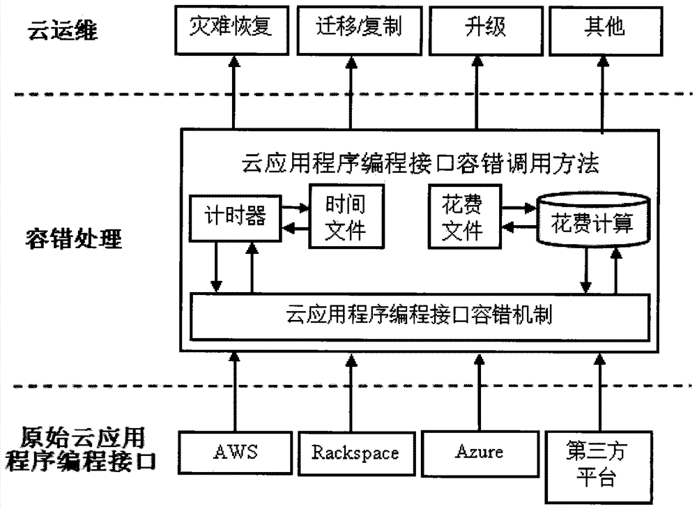 A fault-tolerant call method of cloud application programming interface