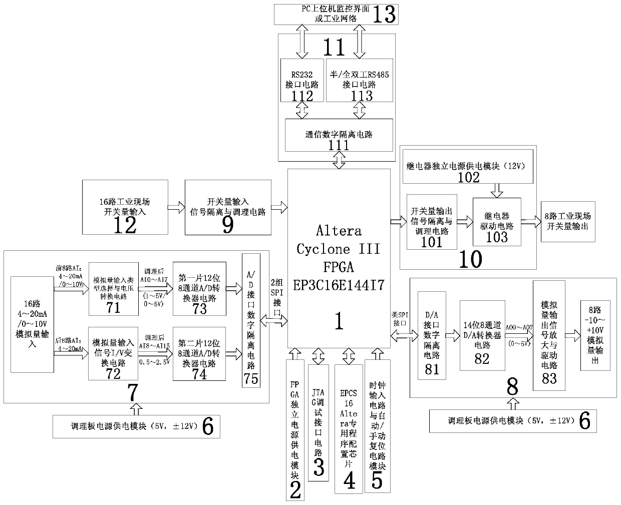 FPGA-based ultrahigh-speed industrial controller