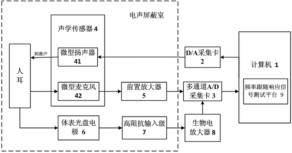 Frequency following response signal test system