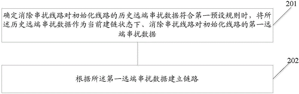 Method and device for shortening link establishing time, and local end equipment